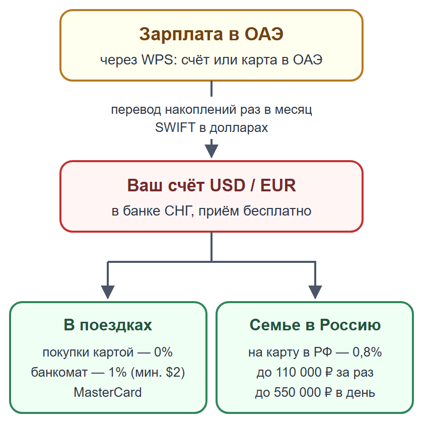 Схема: зарплата в ОАЭ через WPS, перевод накоплений на счёт в банке СНГ, затем траты или перевод семье в Россию