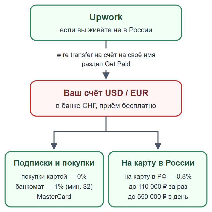 Схема: вывод с Upwork через wire transfer на счёт в банке СНГ, затем покупки или перевод на карту в России