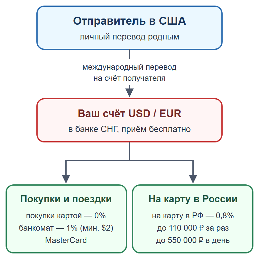 Схема: личный перевод из США на счёт получателя в банке СНГ, затем перевод на карту в России