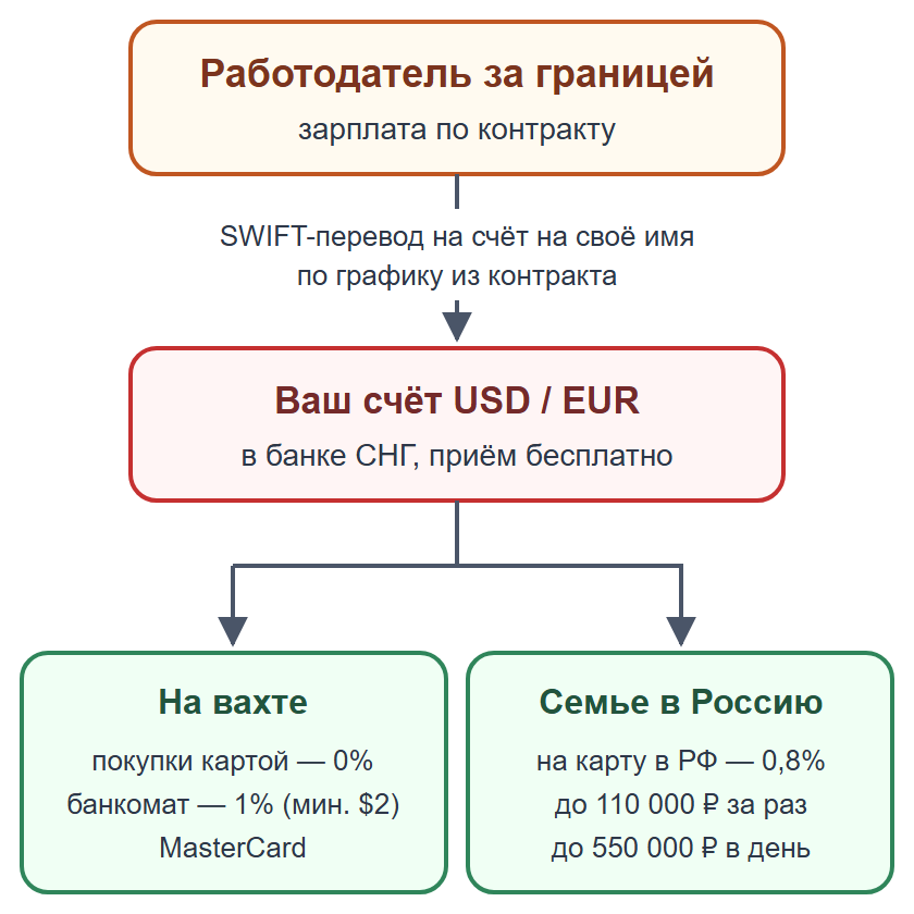 Схема: зарплата от работодателя за границей приходит на счёт в банке СНГ, затем траты на вахте или перевод семье в Россию