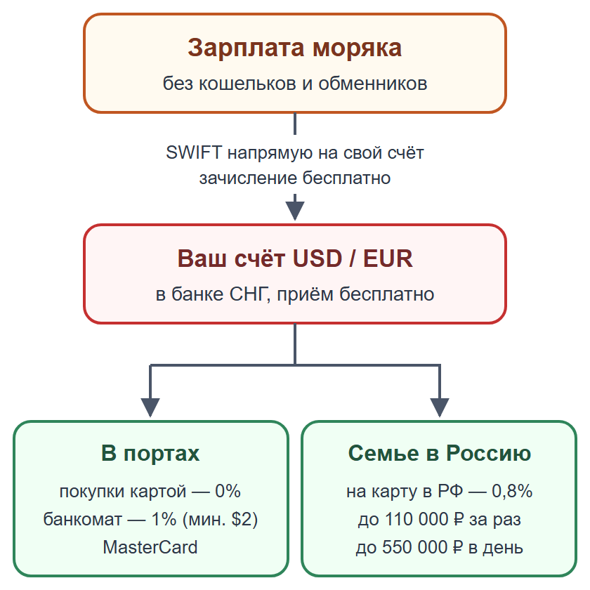 Схема: зарплата моряка напрямую приходит на счёт в банке СНГ без кошельков и обменников