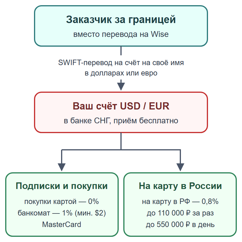 Схема: перевод от заказчика приходит на счёт в банке СНГ вместо Wise, затем покупки или перевод на карту в России