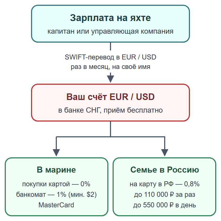 Схема: зарплата с яхты приходит на счёт в банке СНГ, затем траты в марине или перевод семье в Россию