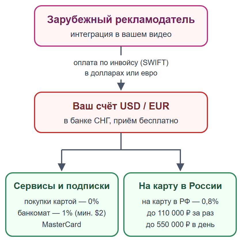 Схема: оплата интеграции от зарубежного рекламодателя приходит на счёт в банке СНГ, затем сервисы или перевод на карту в России